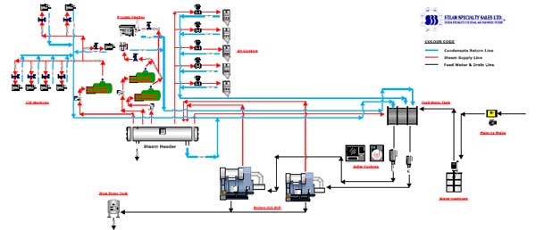 Complete Care for your Steam System